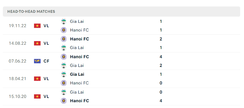 Lịch sử đối đầu giữa Hoang Anh Gia Lai vs Ha Noi FC