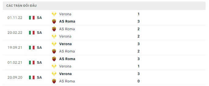 Kết quả lịch sử đối đầu AS Roma vs Verona