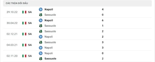 Kết quả lịch sử đối đầu Sassuolo vs Napoli