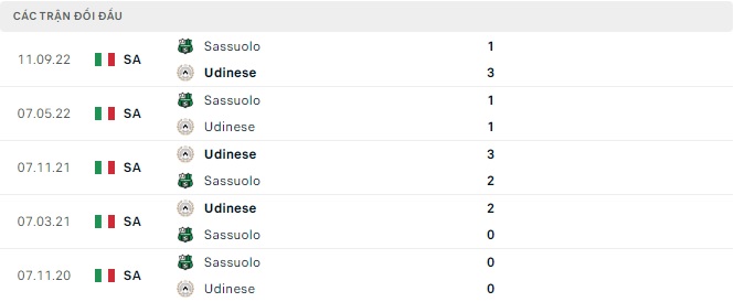Kết quả lịch sử đối đầu Udinese vs Sassuolo