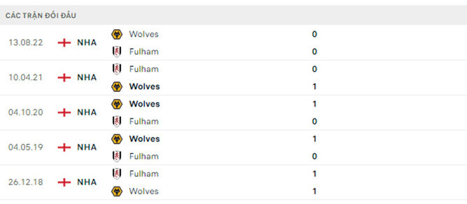 lịch sử đối đầu của hai đội Fulham vs Wolverhampton
