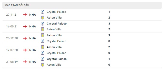 Kết quả lịch sử đối đầu Aston Villa vs Crystal Palace