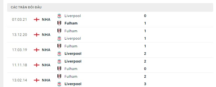 kết quả lịch sử đối đầu Liverpool vs Fulham 