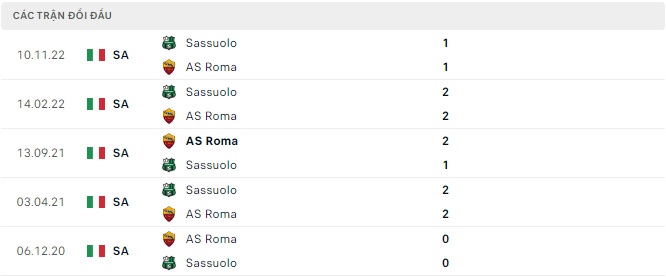 Kết quả lịch sử đối đầu Roma vs Sassuolo