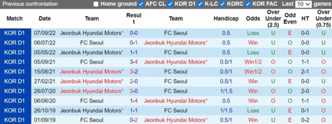 Các thành tích đối đầu trận đấu gần đây đội Jeonbuk