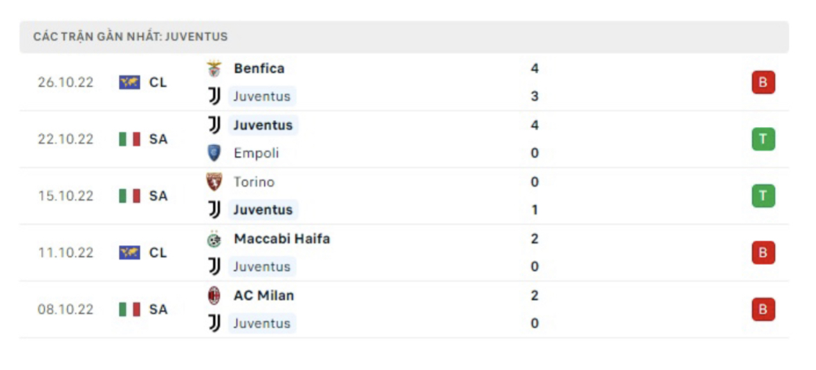 Phong độ các trận gần đây của Juventus