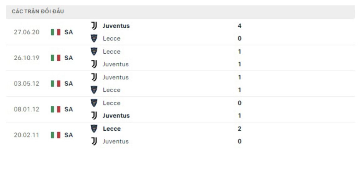 Thống kê lịch sử đối đầu cả hai đội Lecce vs Juventus