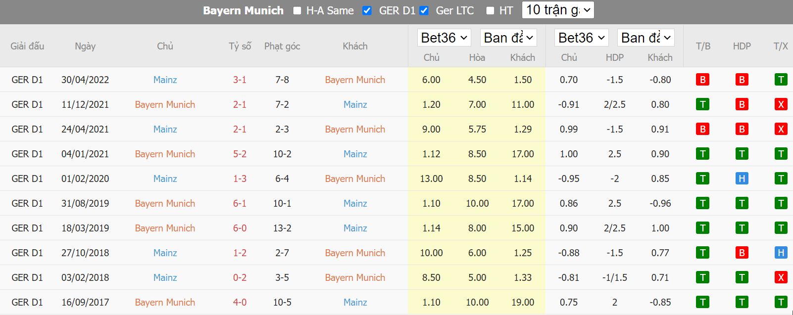 Thống kê số liệu tỉ số các trận đấu giữa Bayern Munich vs Mainz 05