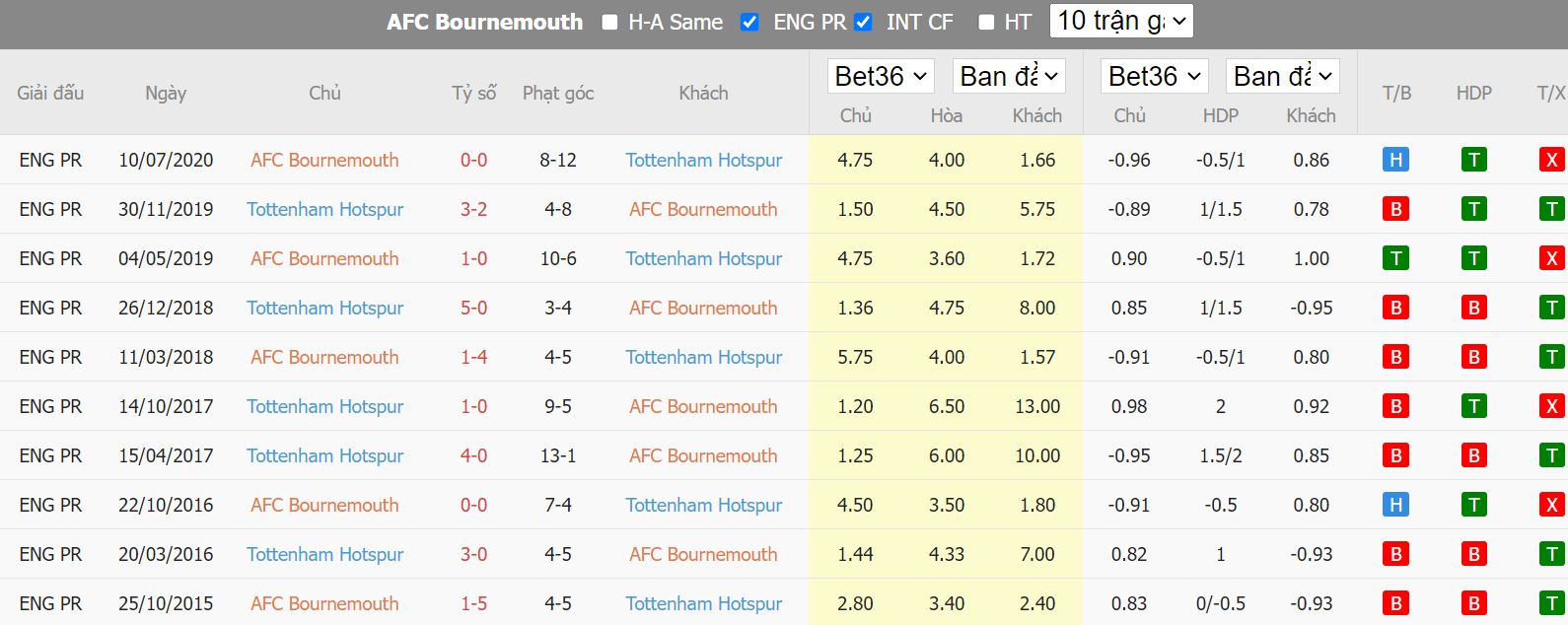 Thống kê số liệu tỉ số các trận đấu giữa Bournemouth vs Tottenham