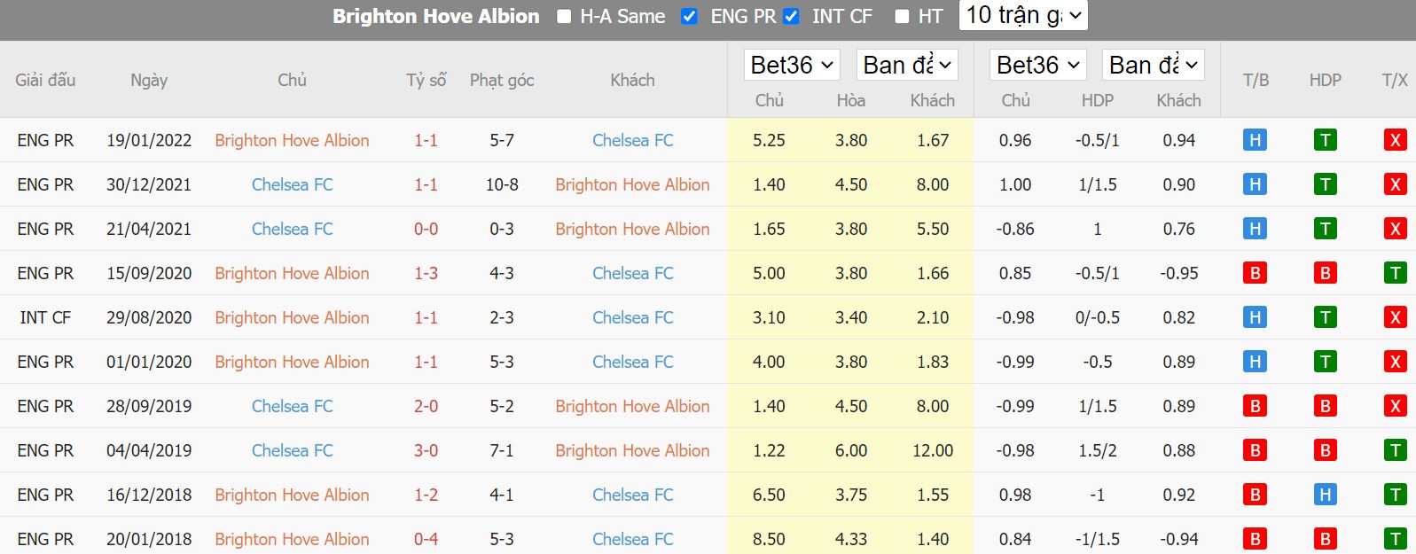 Thống kê số liệu tỉ số các trận đấu giữa Brighton & Hove Albion vs Chelsea