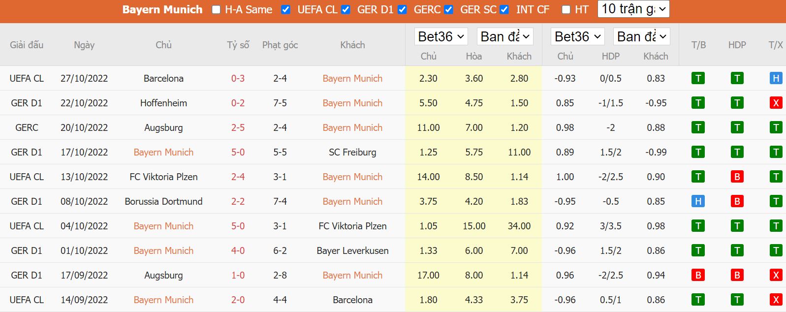 Thống kê số liệu các bàn thắng của Bayern Munich