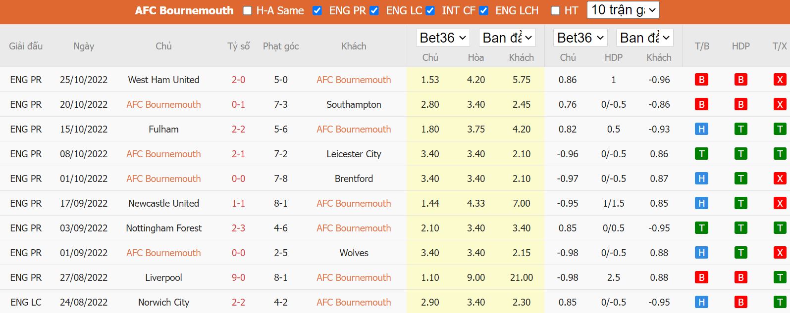 Thống kê số liệu các bàn thắng của Bournemouth