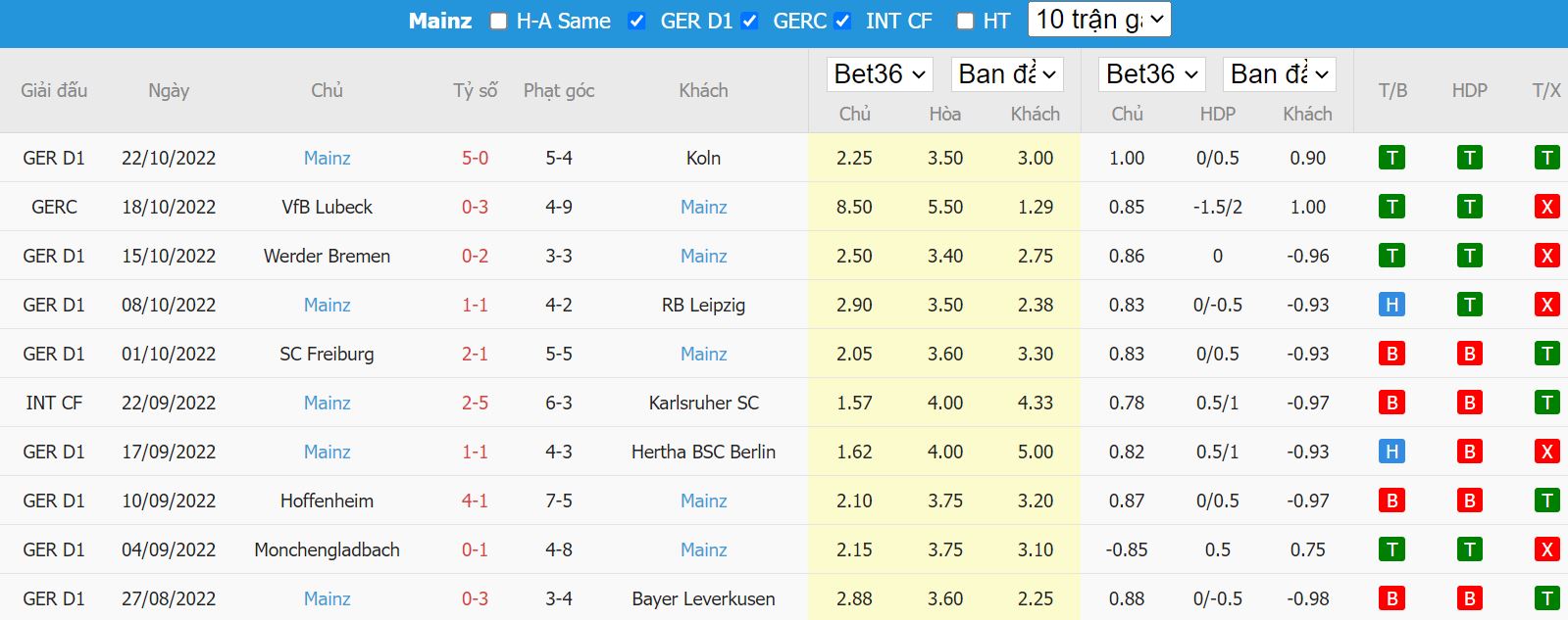 Thống kê số liệu các bàn thắng của Mainz 05