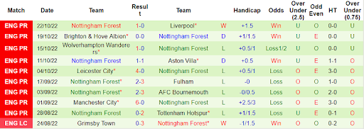 Thống kê thành tích của Nottingham Forest