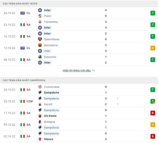 Phong độ gần đây của hai đội Inter Milan vs Sampdoria