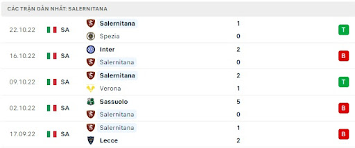 Thống kê thành tích của Salernitana