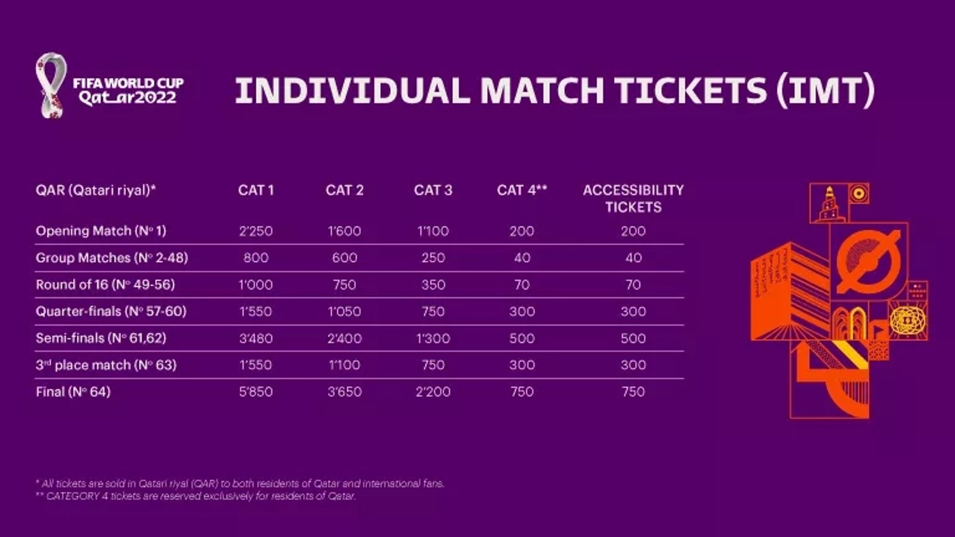 Giá vé World Cup 2022 chung kết lên tới 1.607 USD