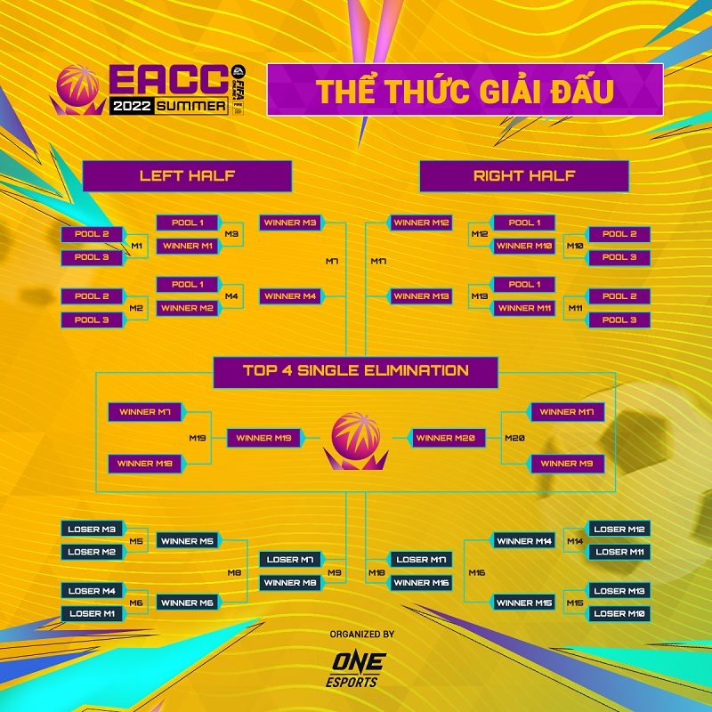 Thông tin chi tiết về thể thức thi đấu tại EACC Summer 2022