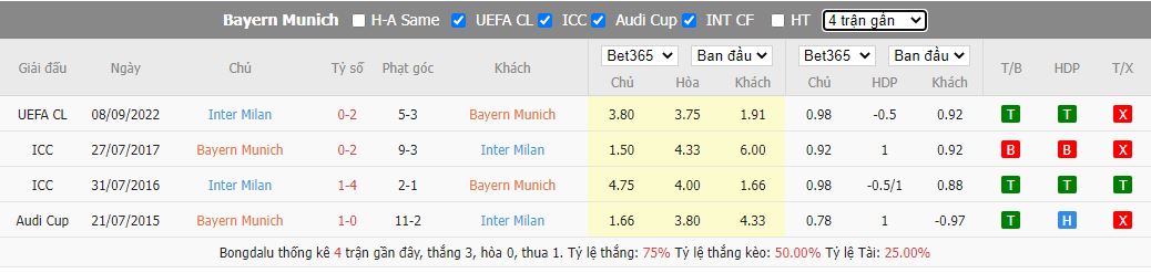  Lịch sử đối đầu Bayern Munich vs Inter Milan