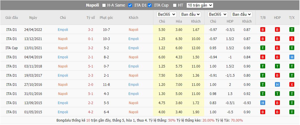 Lịch sử đối đầu SSC Napoli vs Empoli - Serie A