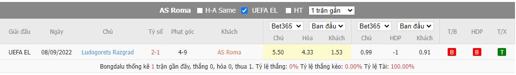  Lịch sử đối đầu AS Roma vs Ludogorets