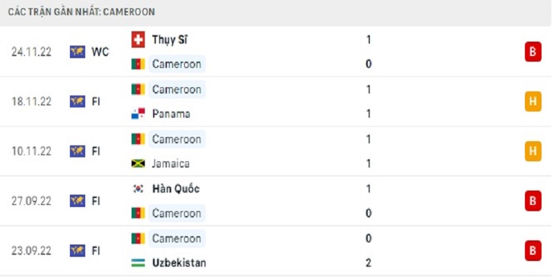 Phong độ thi đấu 5 trận gần nhất của ĐT Cameroon: Khi sư tử mất nanh