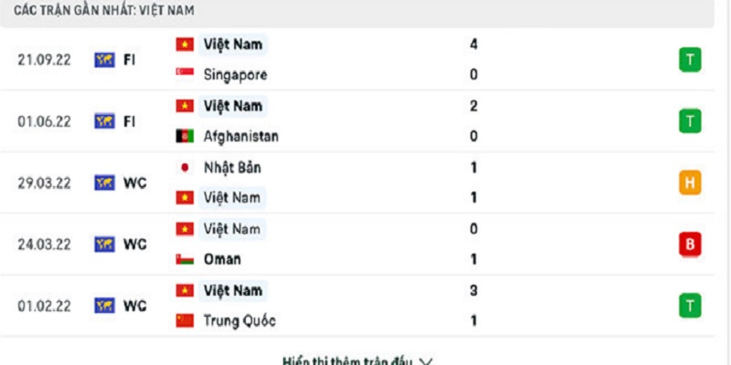 Nhận định phong độ thi đấu 5 trận đấu gần nhất của Việt Nam