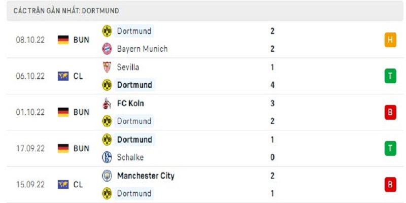 Nhận định phong độ thi đấu 5 trận đấu gần nhất của Dortmund