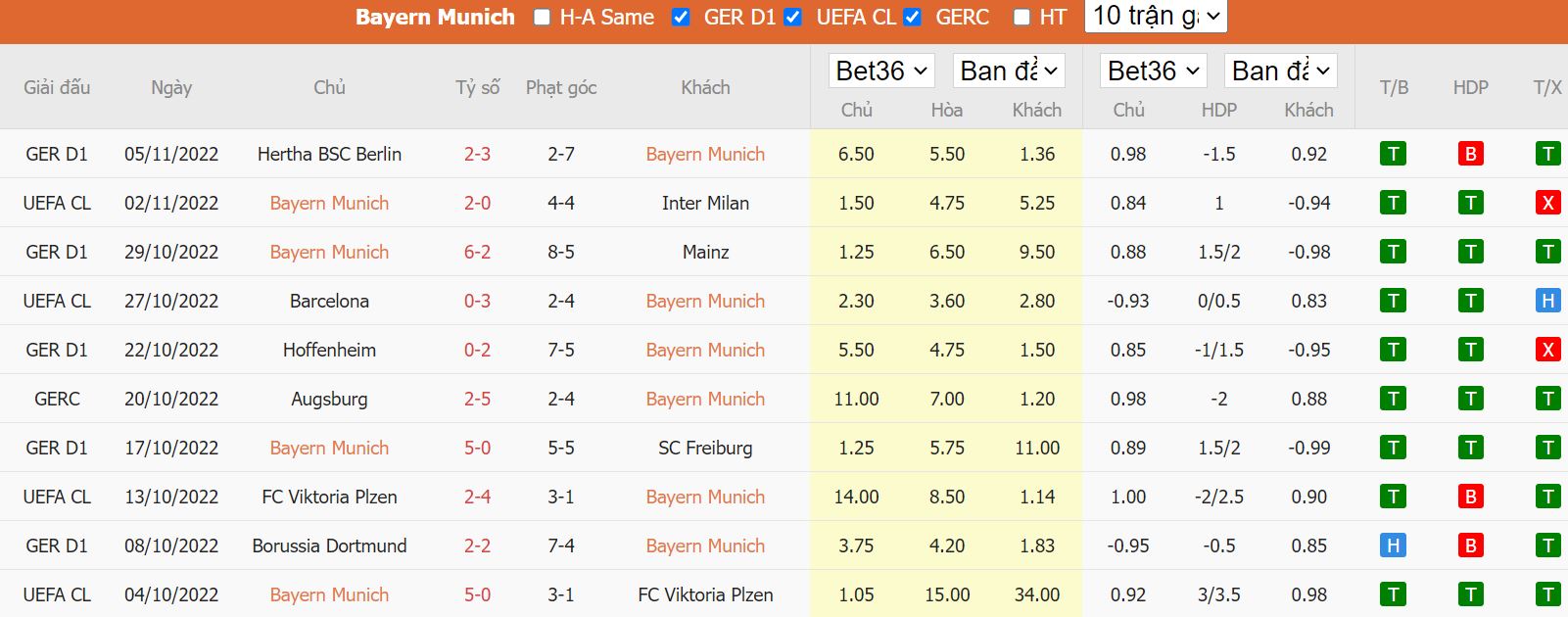 Thành tích gần đây của đội Bayern - Bundesliga