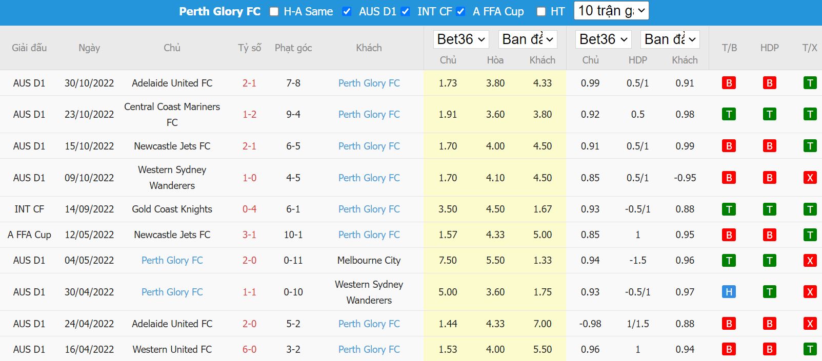 Thành tích ở những trận đấu gần đây của Perth Glory