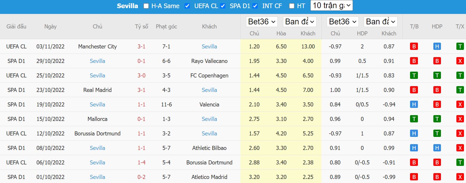 Phong độ của CLB Sevilla ở những trận đấu gần đây