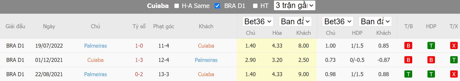 Thành tích đụng độ gần đây giữa hai đội Cuiaba vs Palmeiras