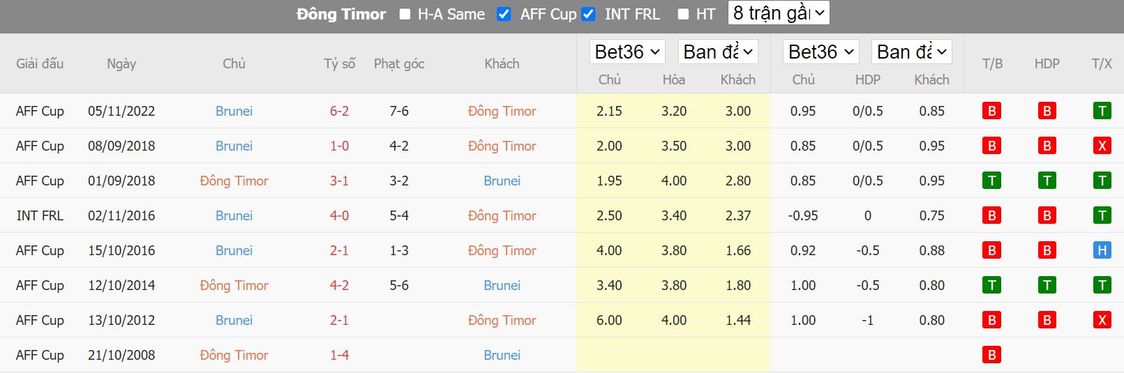 Thành tích đối đầu giữa 2 đội bóng Timor Leste vs Brunei - AFF Cup gần đây