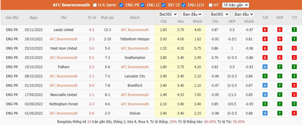 Thành tích gần đây của AFC Bournemouth - Cúp Liên đoàn Anh