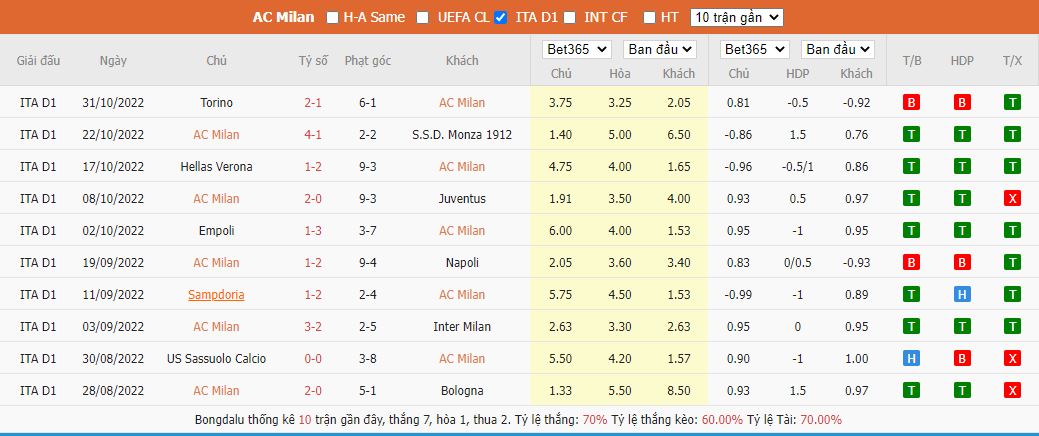Thành tích của AC Milan ở những trận đấu gần đây