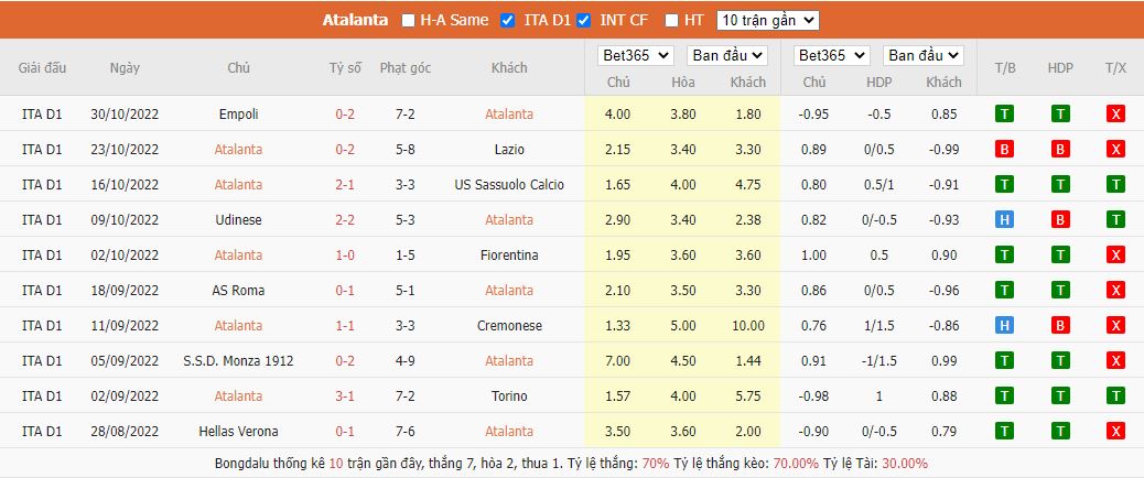 Thành tích của trận đấu của đội bóng Atalanta gần đây