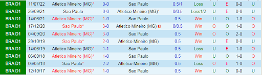 Lịch sử đối đầu giữa Sao Paulo vs Atletico Mineiro