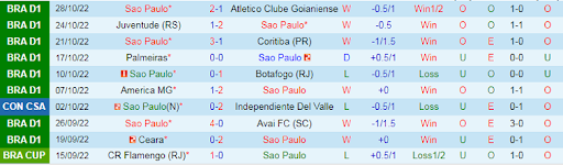 Phong độ và thành tích của Sao Paulo