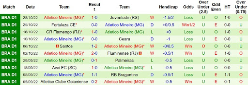 Phong độ và thành tích gần đây của Atletico Mineiro