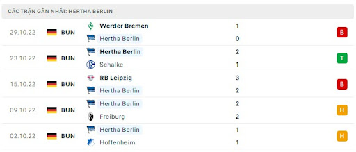Thành tích và phong độ hiện nay của Hertha.