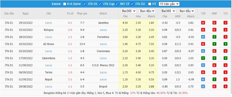 Thành tích ở những trận đấu gần đây của Lecce