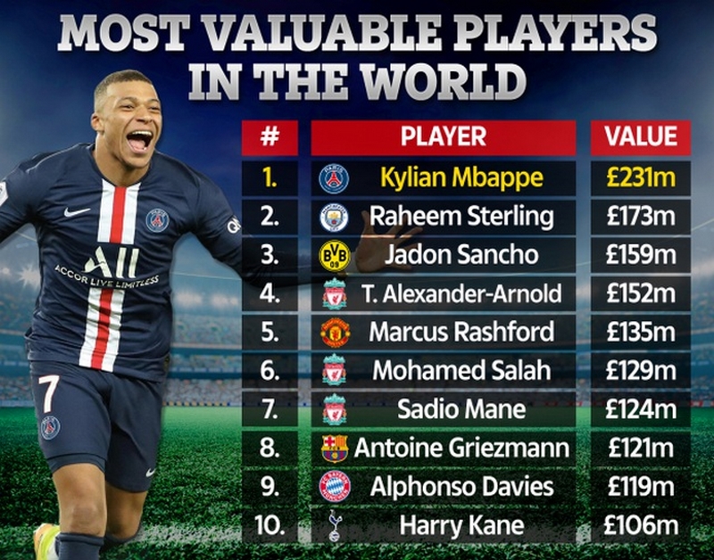 Mbappe là cầu thủ được trả lương nhiều nhất hiện nay