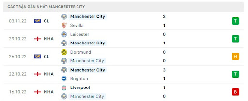 Thành tích và phong độ hiện nay của Manchester City.