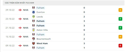 Phong độ và thành tích gần đây của Fulham.