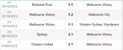 Phong độ và thành tích của Melbourne Victory gần đây.