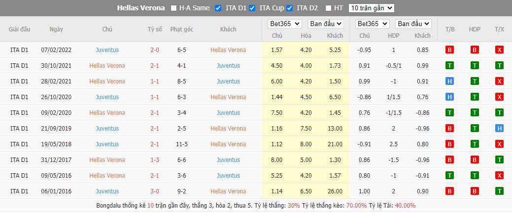 Lịch sử đối đầu Hellas Verona vs Juventus – Serie A