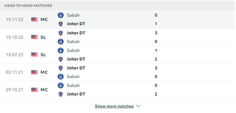 Lịch sử đối đầu giữa Johor Darul Ta'zim vs Sabah FA