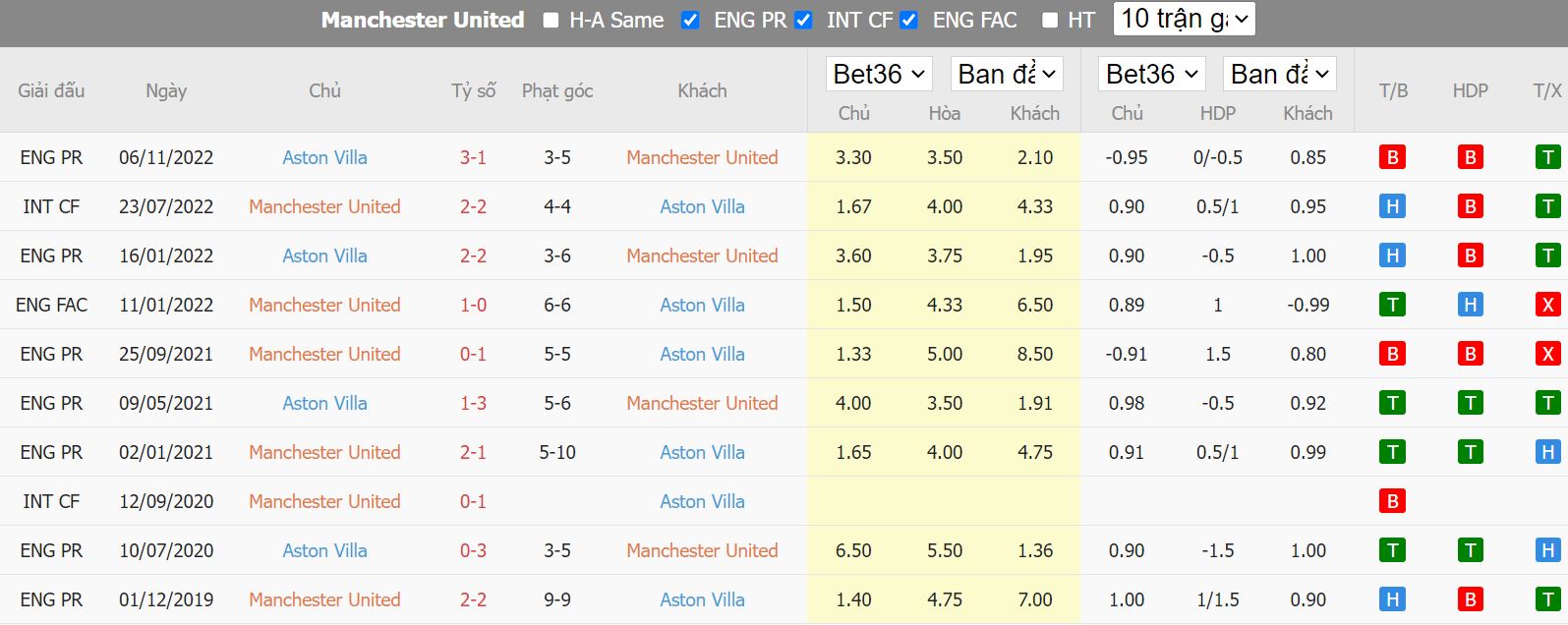 Thành tích gần đây của Man Utd vs Aston Villa - Cup liên đoàn Anh