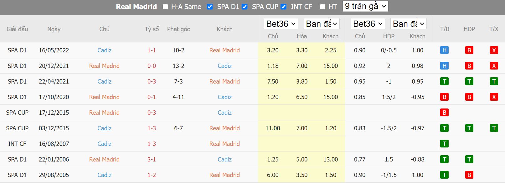 Thành tích gần đây của Real Madrid vs Cadiz - La Liga