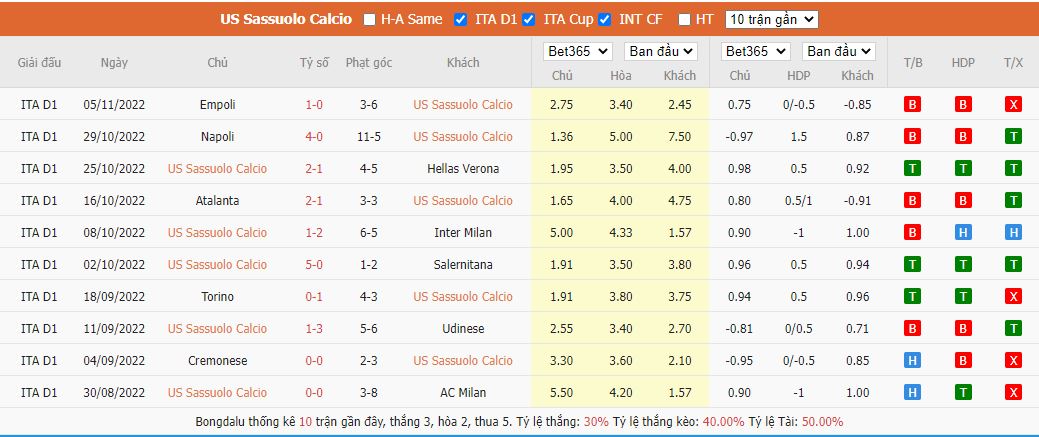Thành tích gần đây của Sassuolo Calcio - Serie A